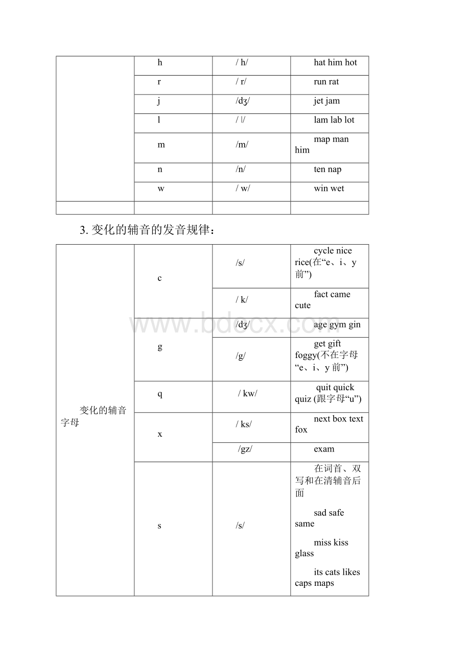 字母及字母组合发音规律整理.docx_第2页