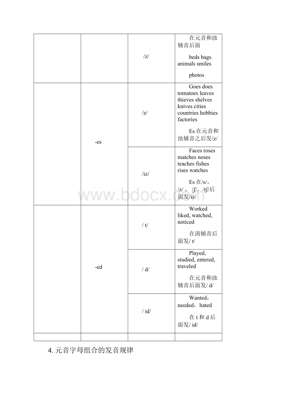 字母及字母组合发音规律整理.docx_第3页