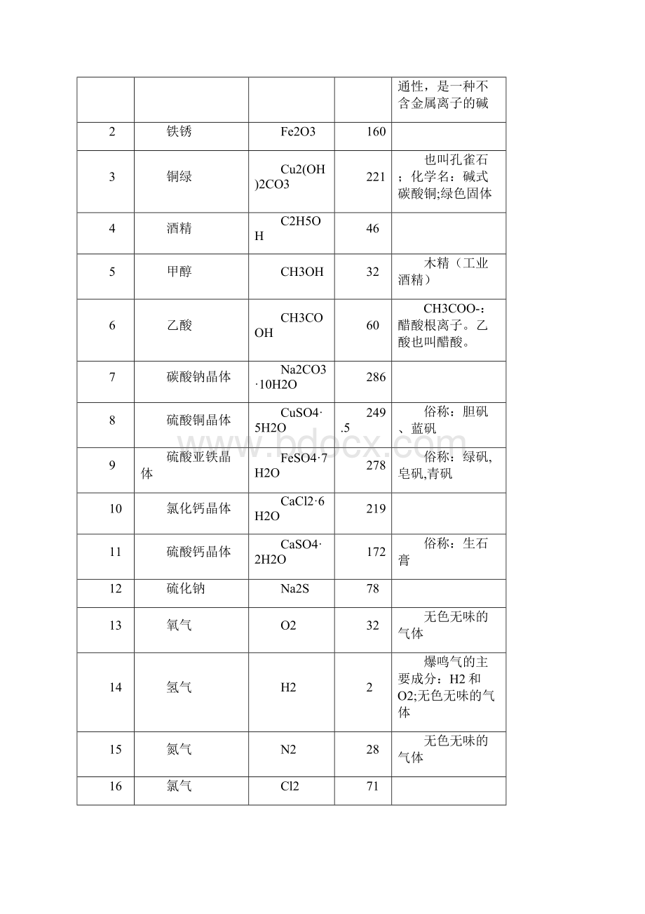 高中常见化学式大全定稿版.docx_第2页