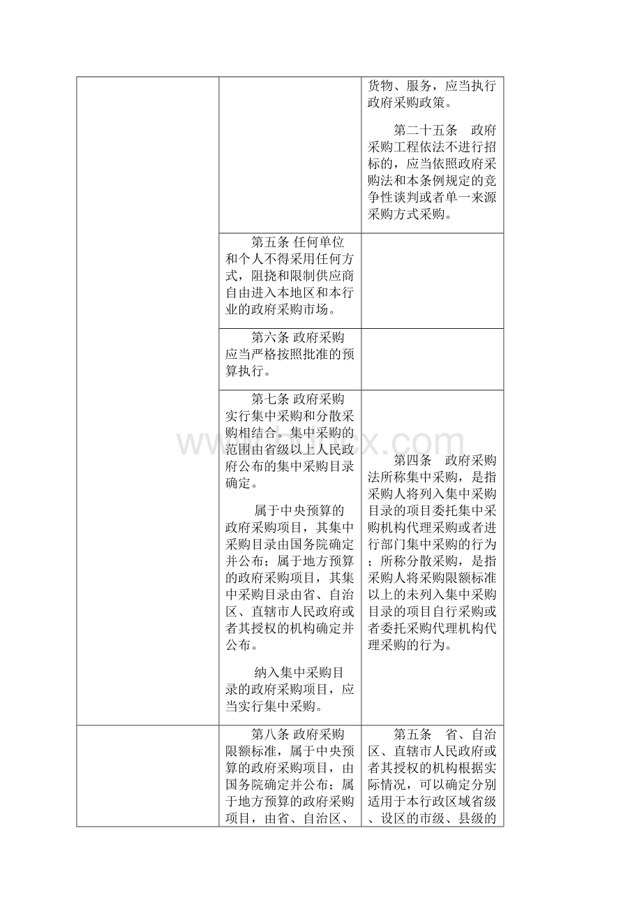 政府采购法及其条例对照解读表.docx_第3页