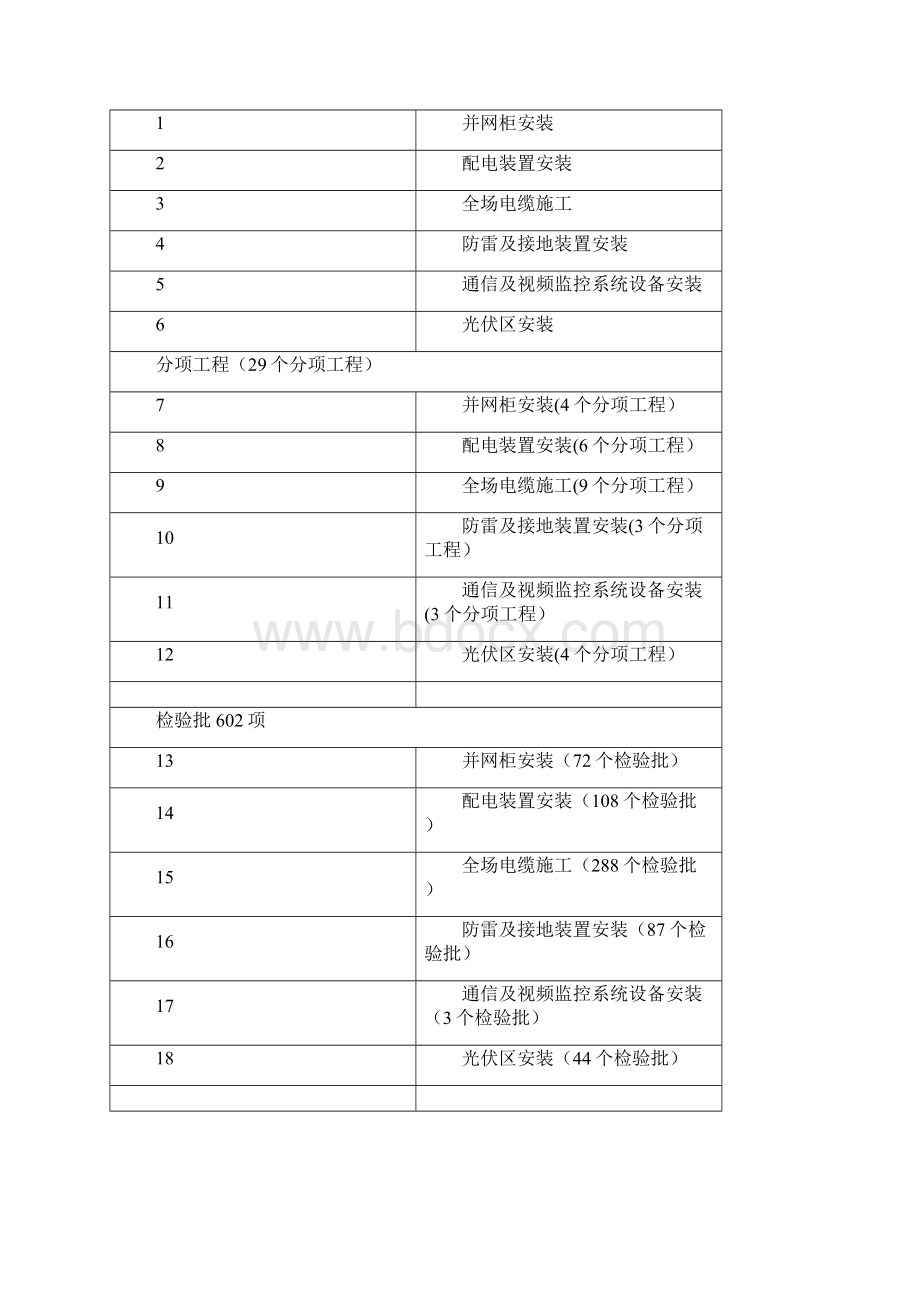 1分布式光伏发电项目验收资料.docx_第3页