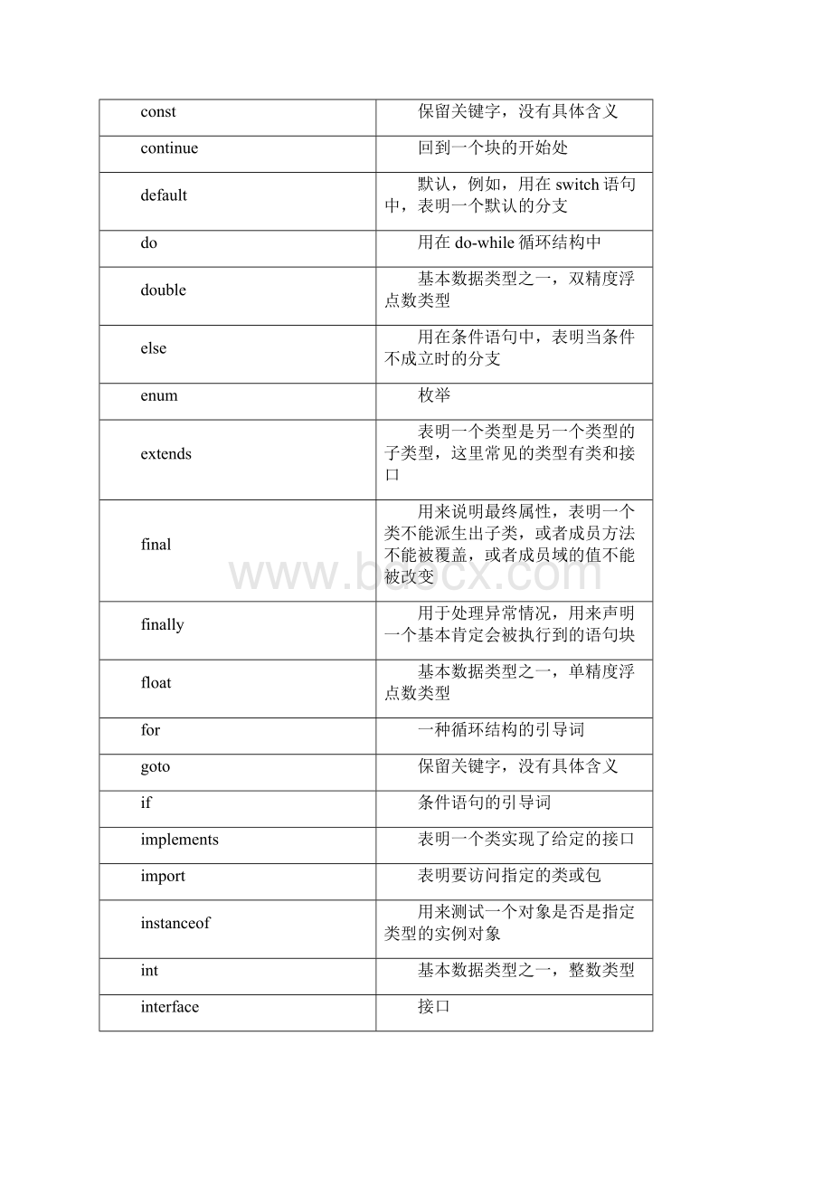 java关键字及其作用.docx_第2页