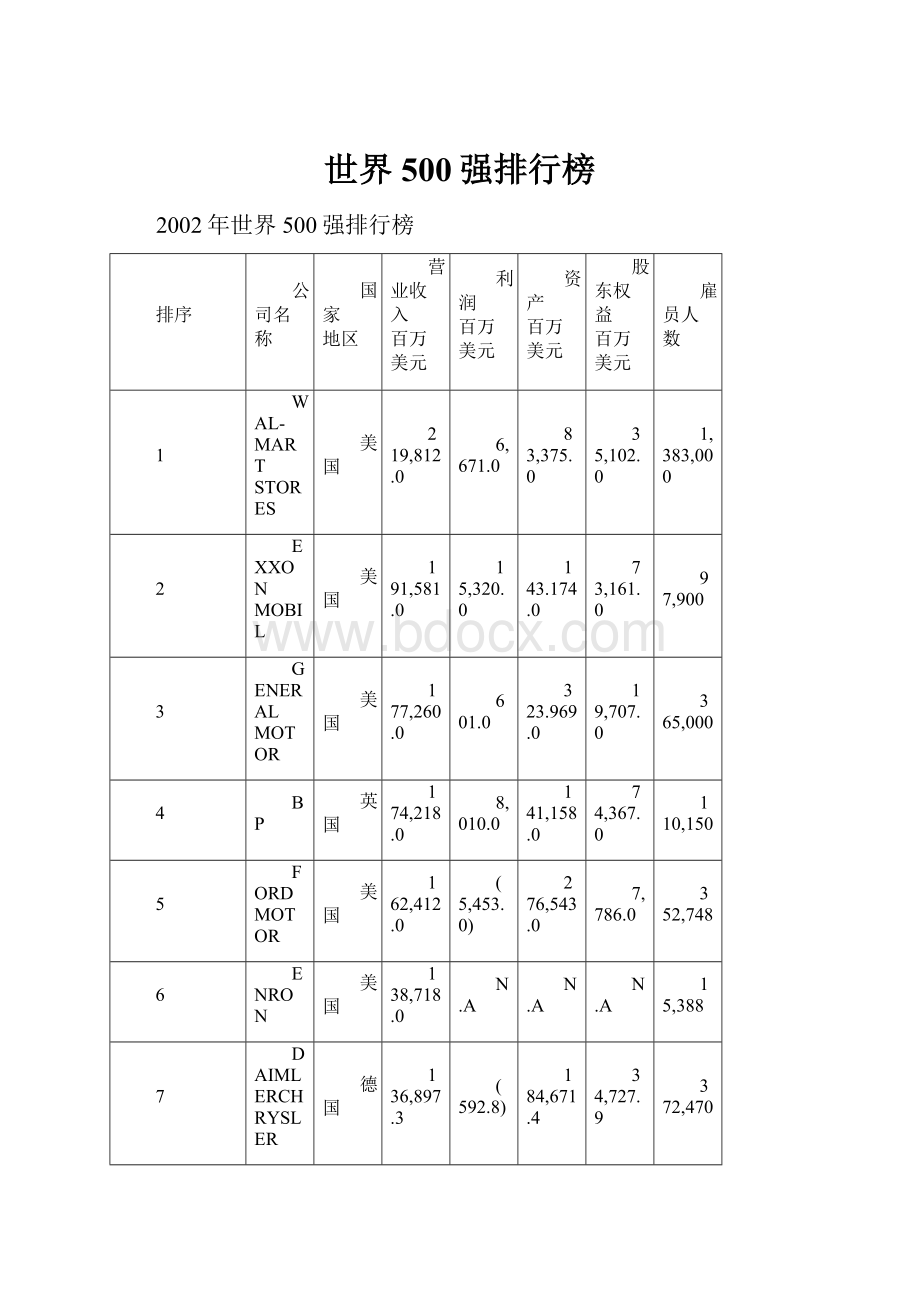 世界500强排行榜.docx_第1页