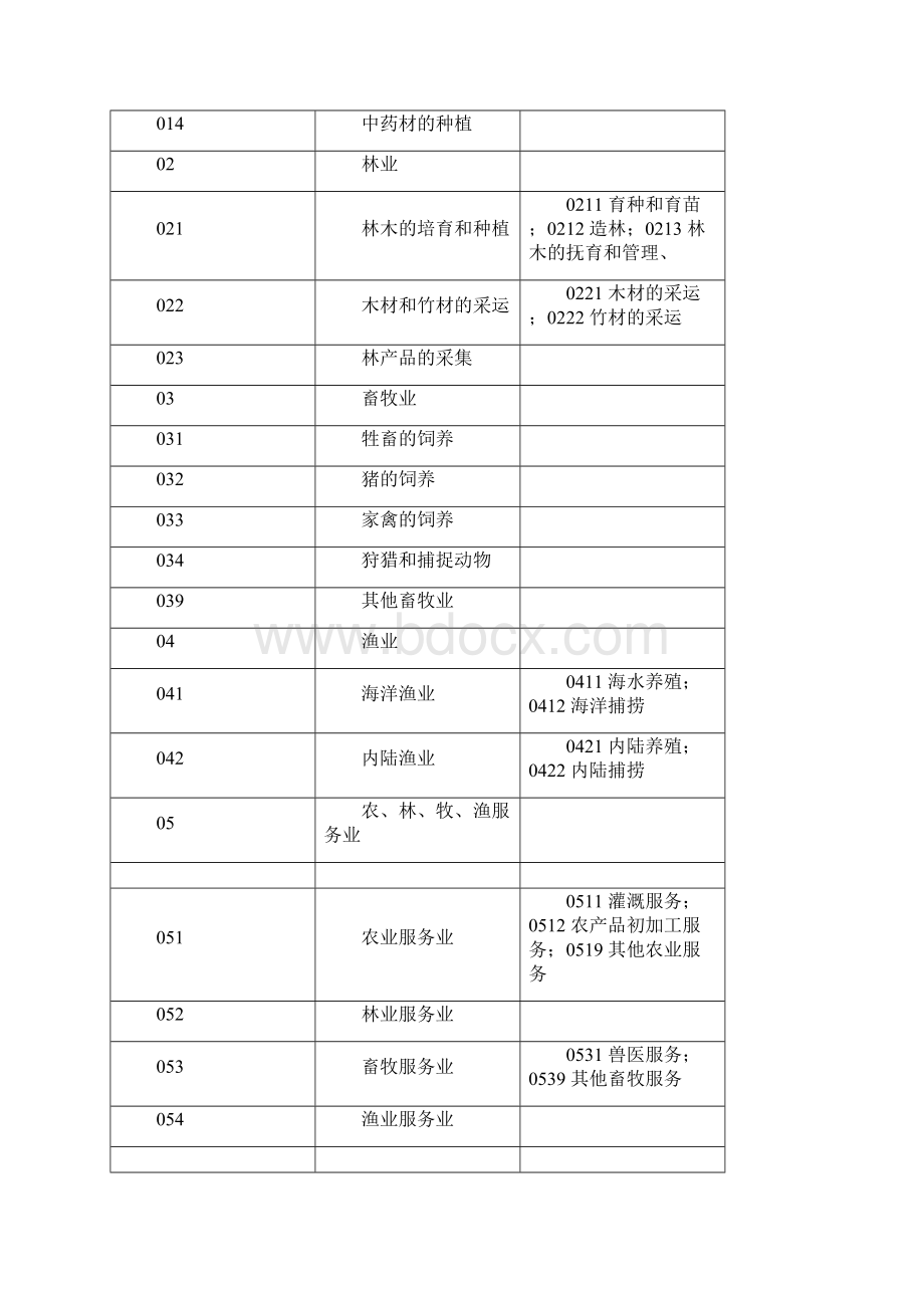 企业所属行业分类表.docx_第2页