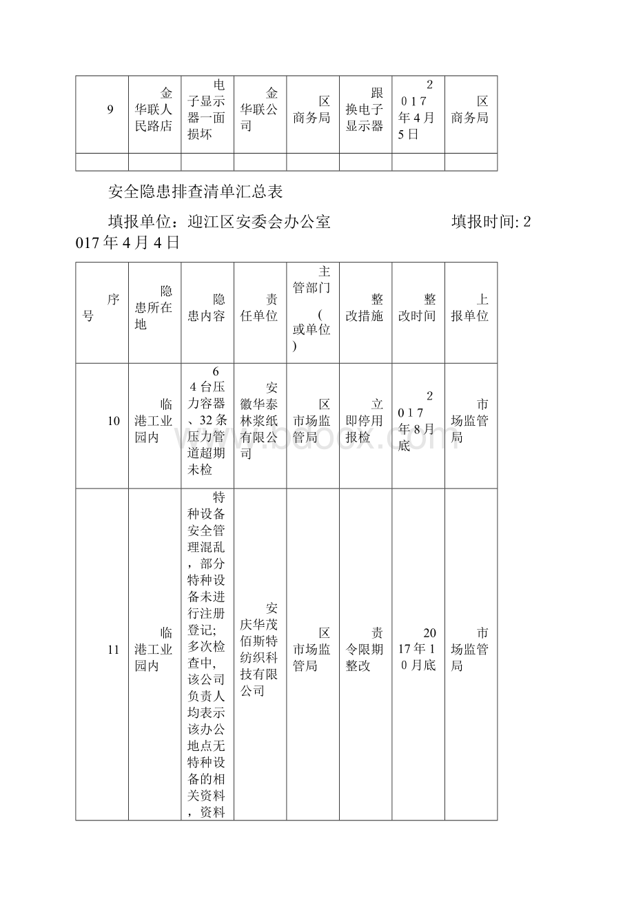 安全隐患排查清单汇总表.docx_第3页