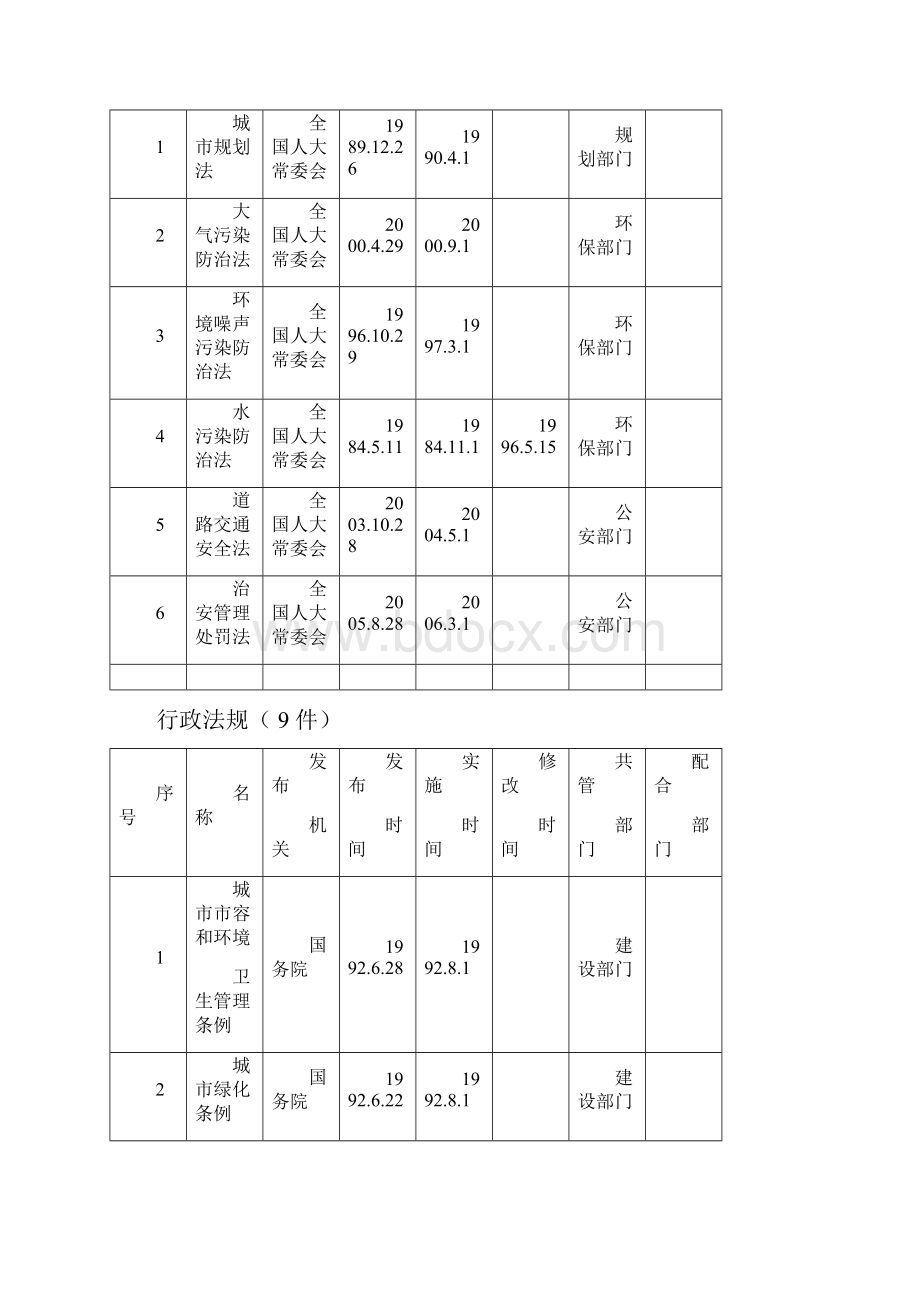 天水市城市管理综合行政执法局行政执法依据.docx_第3页