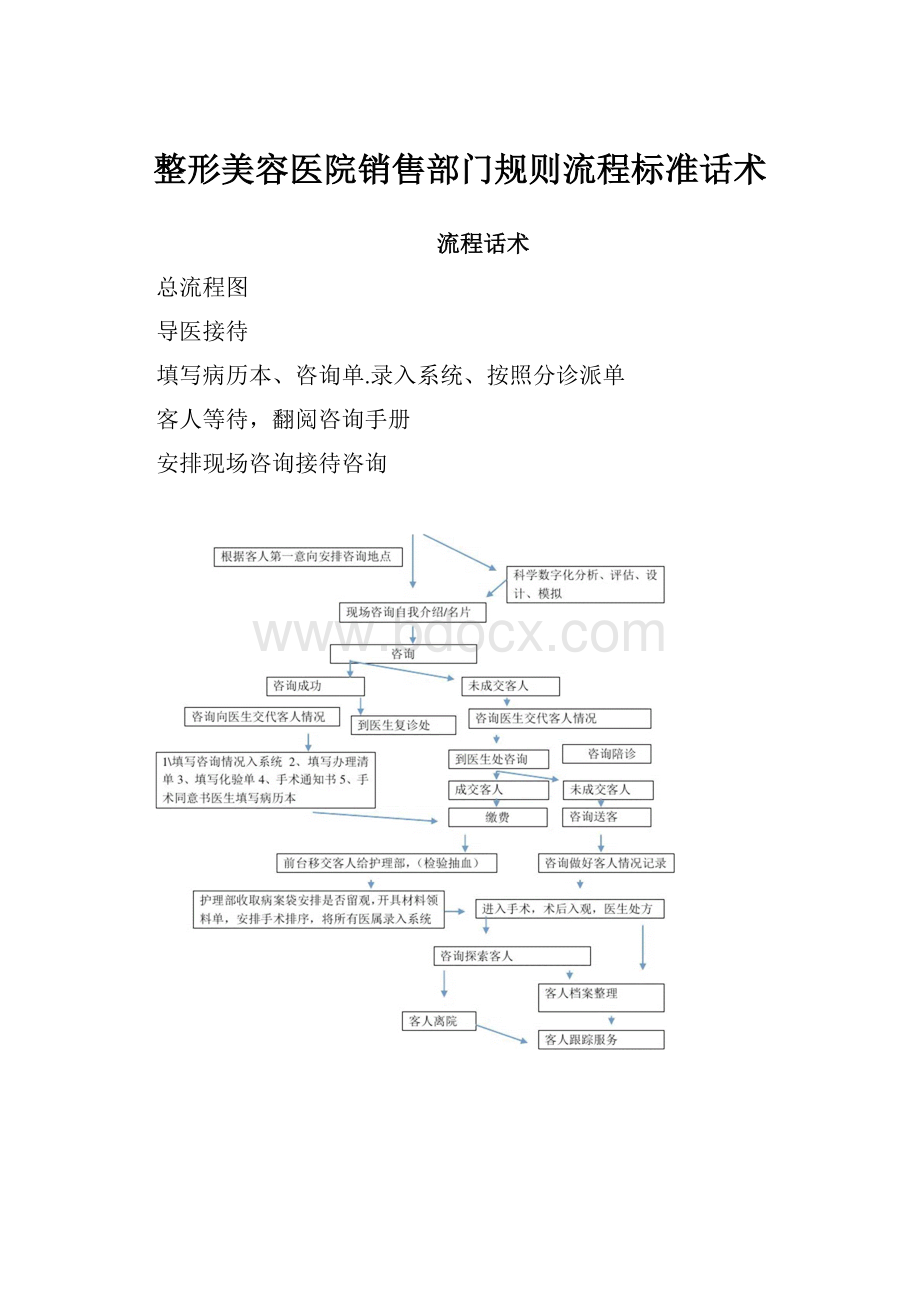 整形美容医院销售部门规则流程标准话术.docx