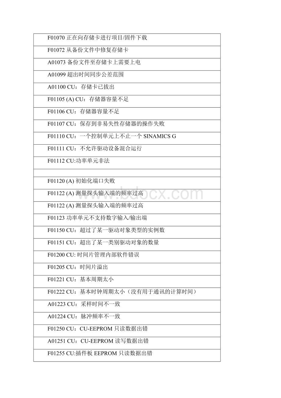 S120故障和报警代码.docx_第3页