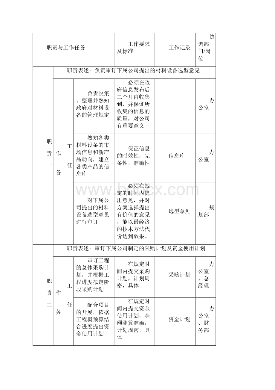 材料设备部职务说明书heyan0112精品文档.docx_第2页