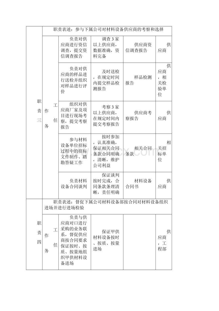 材料设备部职务说明书heyan0112精品文档.docx_第3页