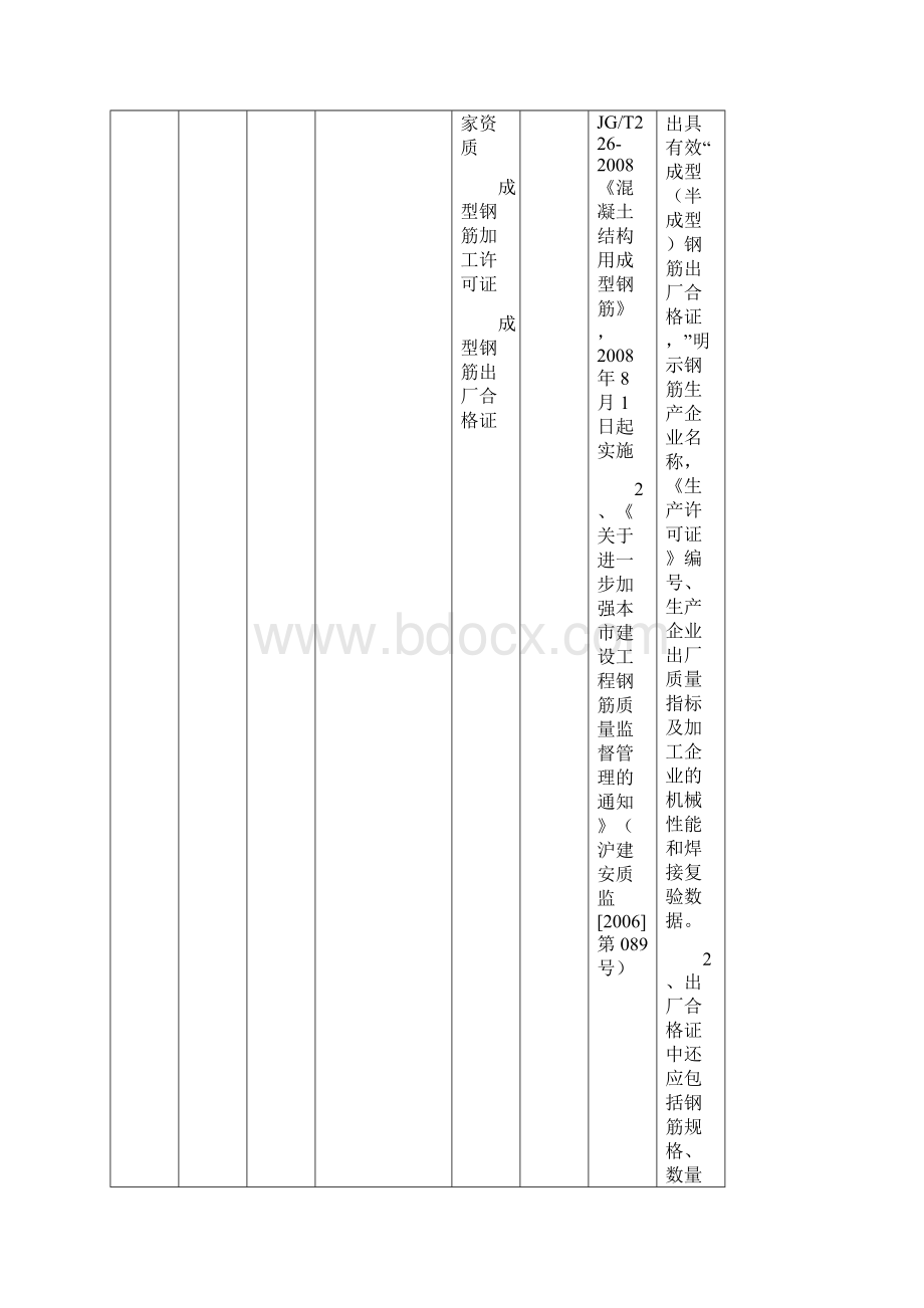 建筑工程材料进场审核要求.docx_第3页