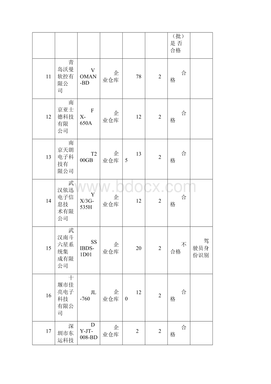 关于道路运输车辆北斗导航车载终端产品质量行业监督抽查结果的通报.docx_第3页