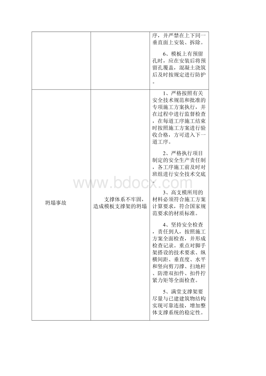 HFCRPMF高支模工程危险源管理制度.docx_第3页