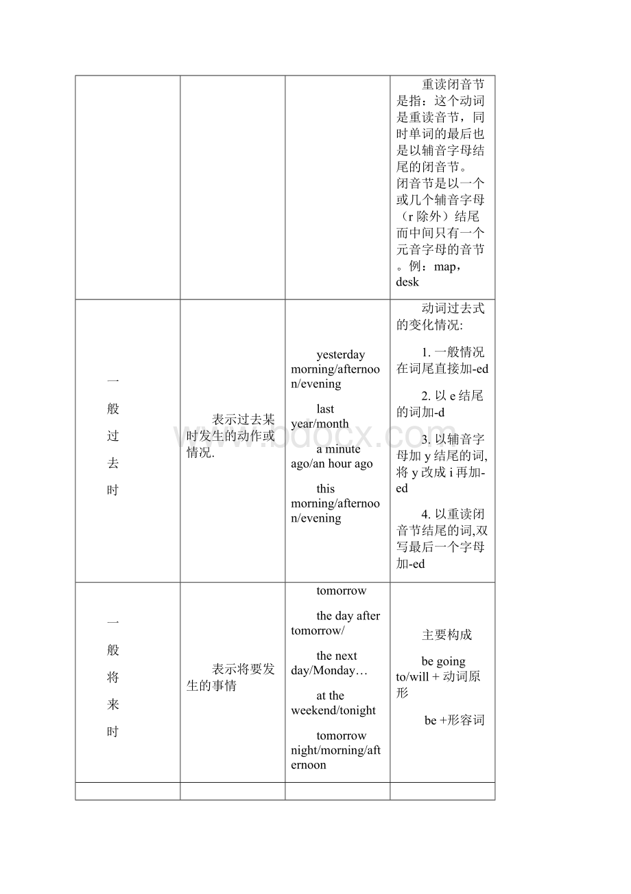 外研社版三年级起点小学英语学习重点复习进程.docx_第2页