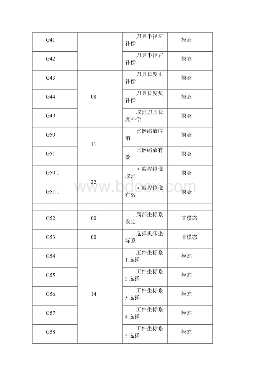 FANUC系统加工中心编程详解.docx_第2页