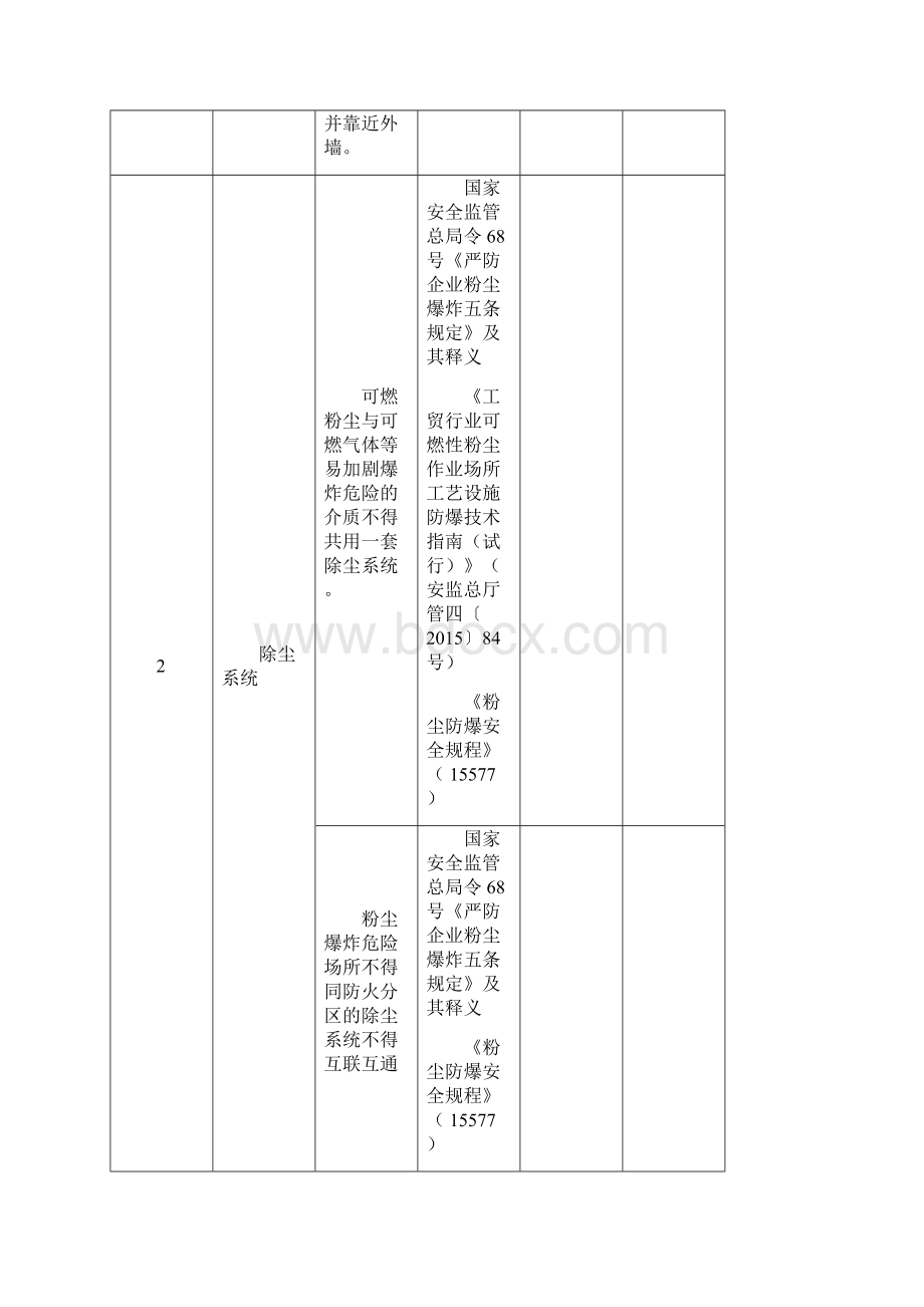 涉粉尘作业企业安全检查表.docx_第3页