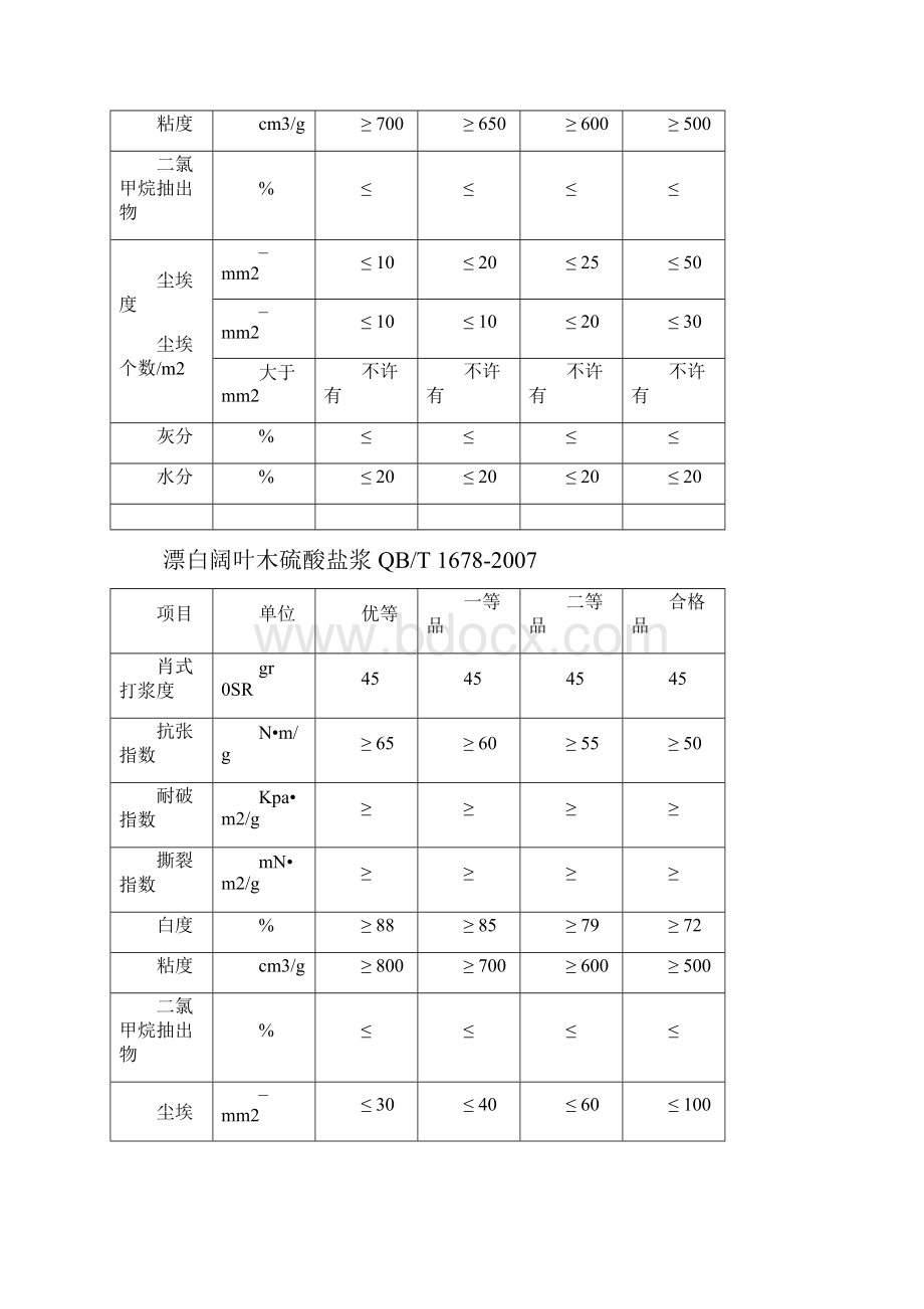 木浆查验和销售质量的测定及贮存运输.docx_第2页