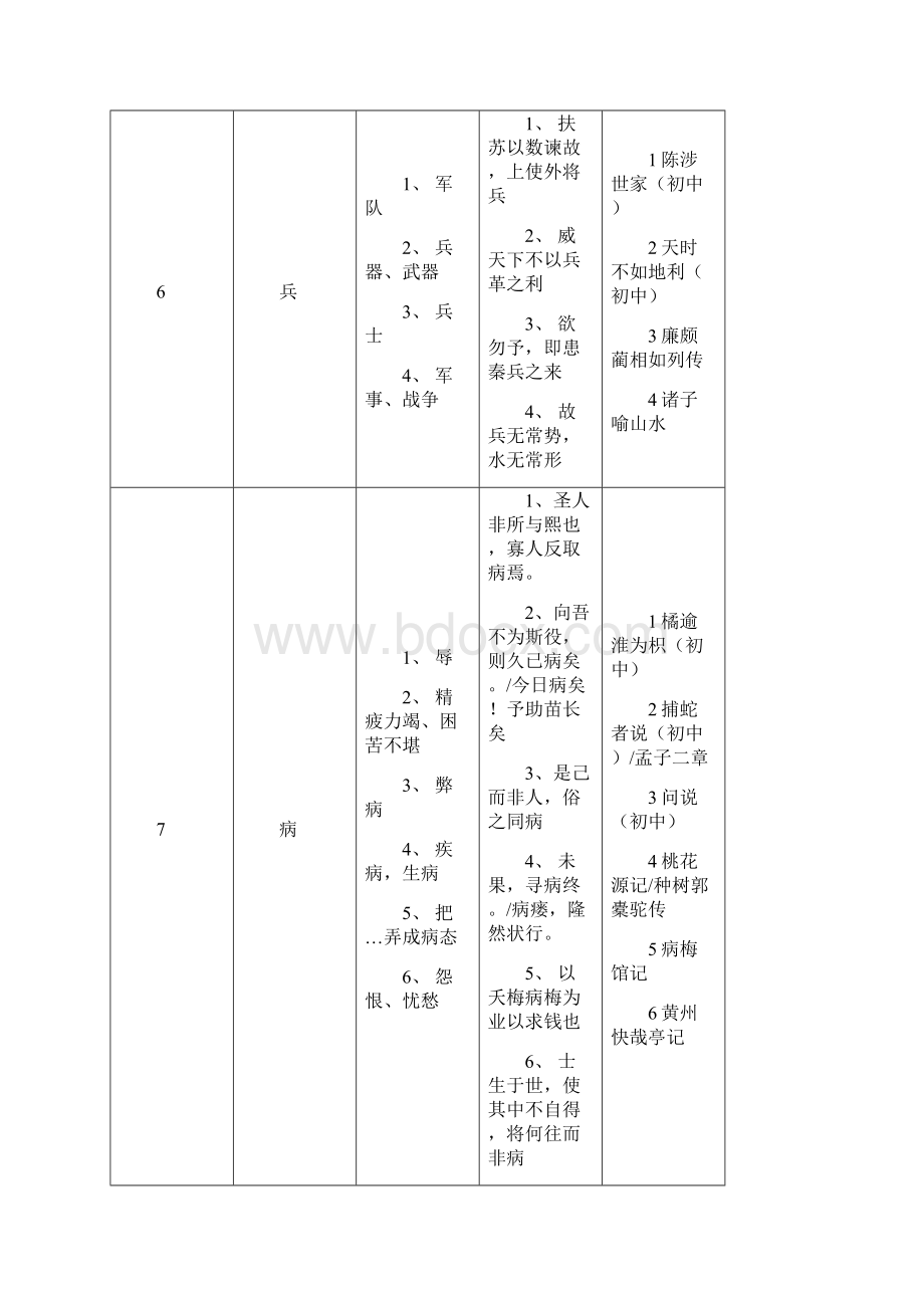 初中语文140个常见文言实词解释及例句教程文件.docx_第3页