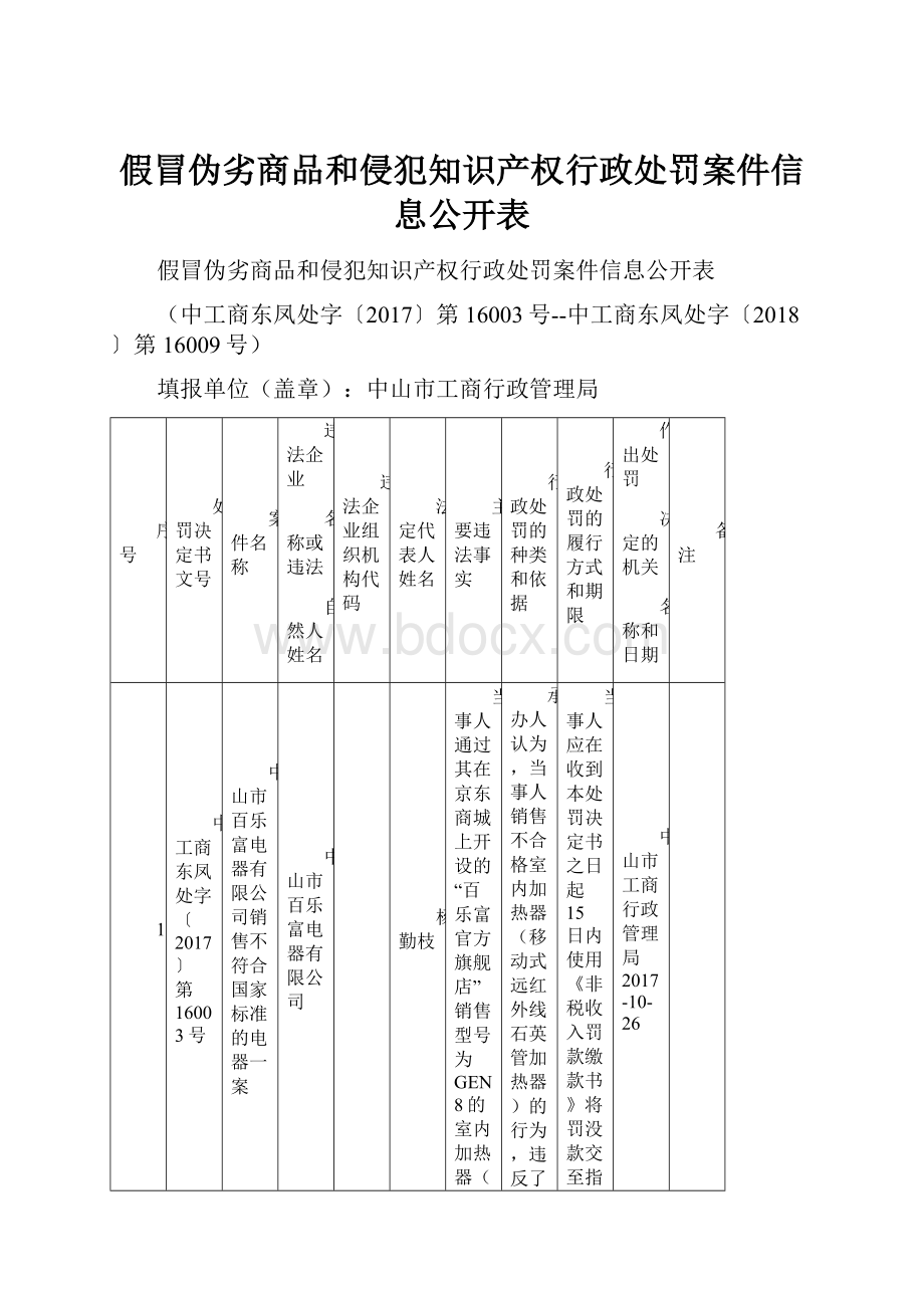 假冒伪劣商品和侵犯知识产权行政处罚案件信息公开表.docx_第1页