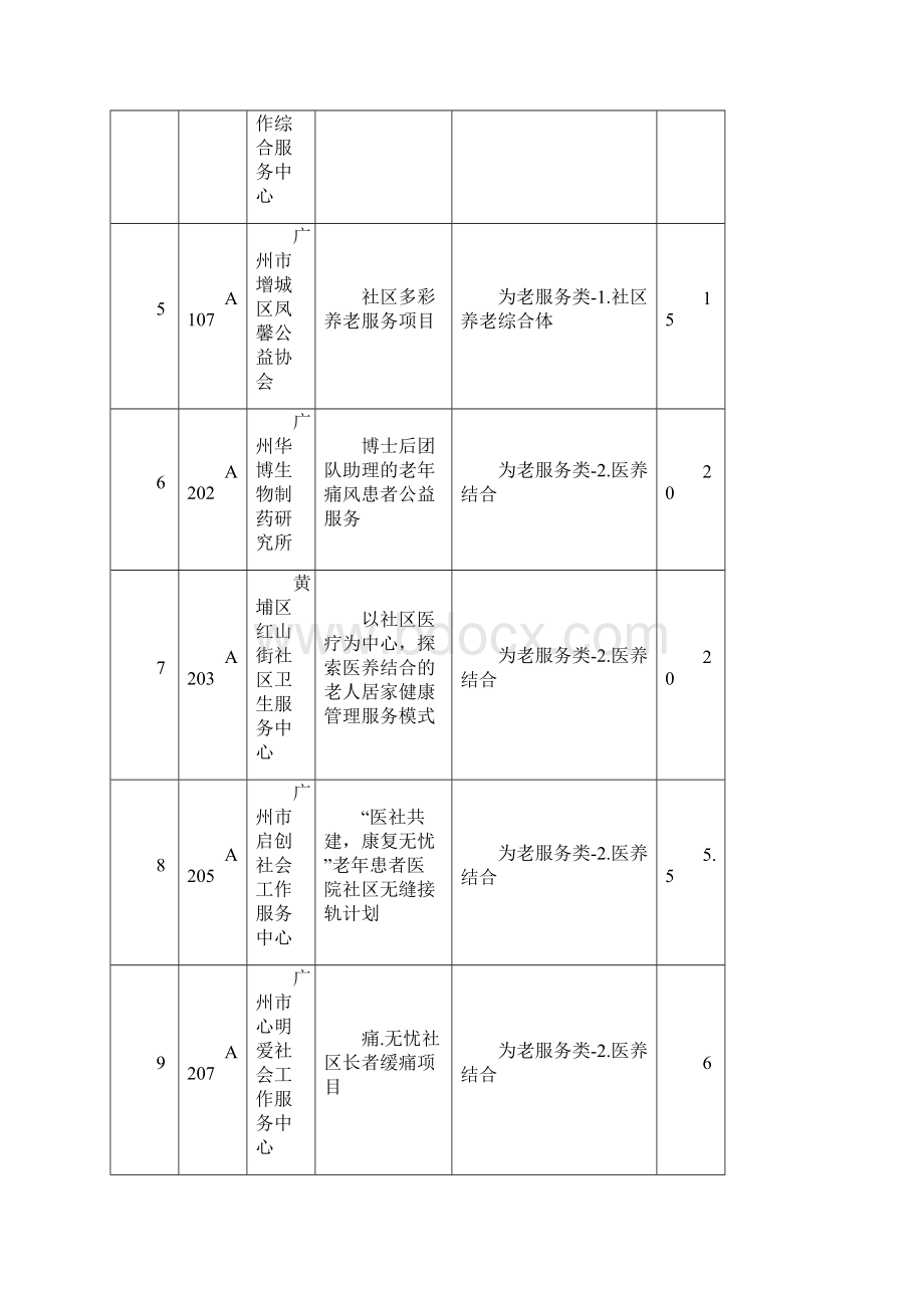 第五届广州公益金资助社会组织.docx_第2页