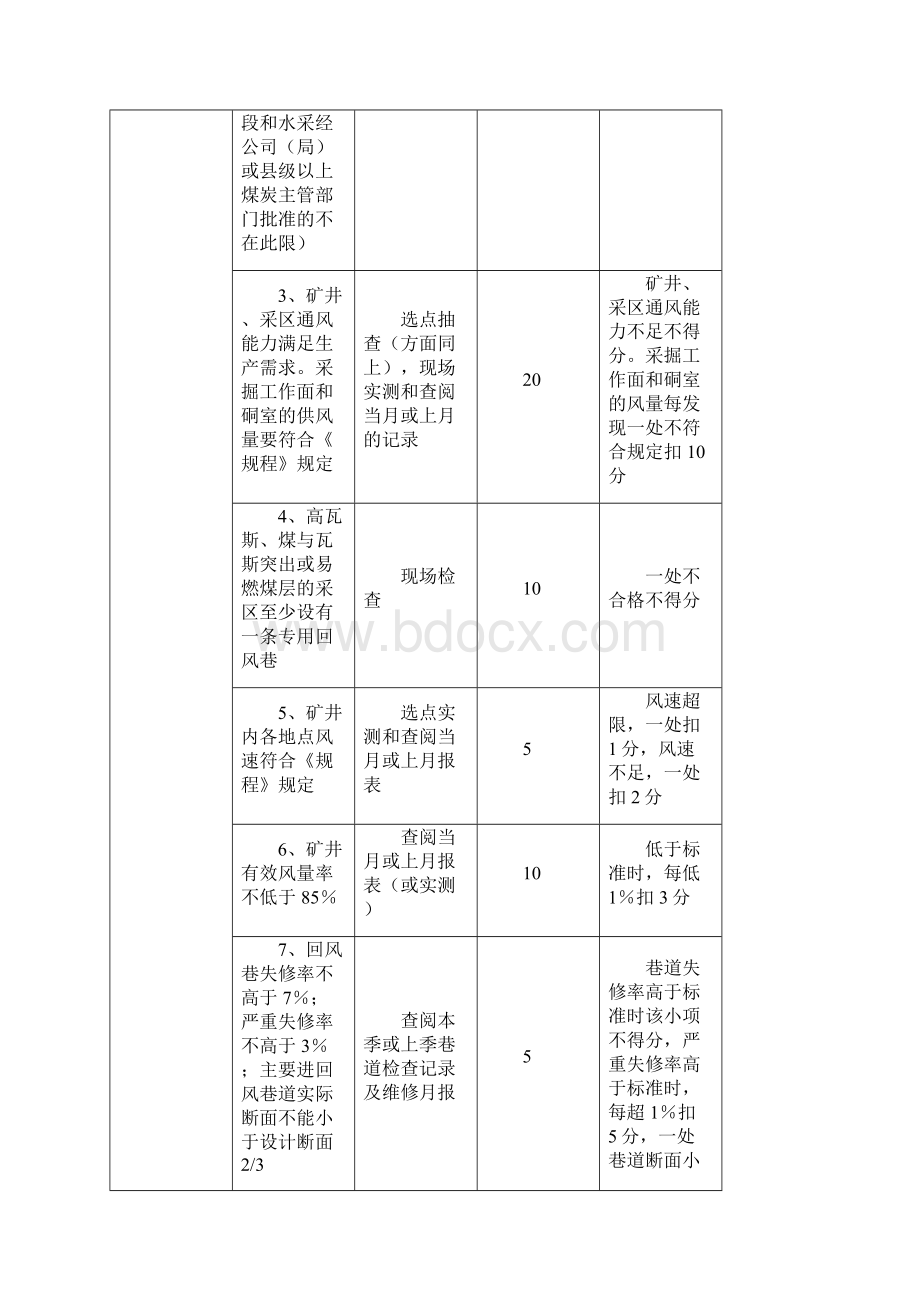 通风安全质量标准化标准及考核评分办法.docx_第2页