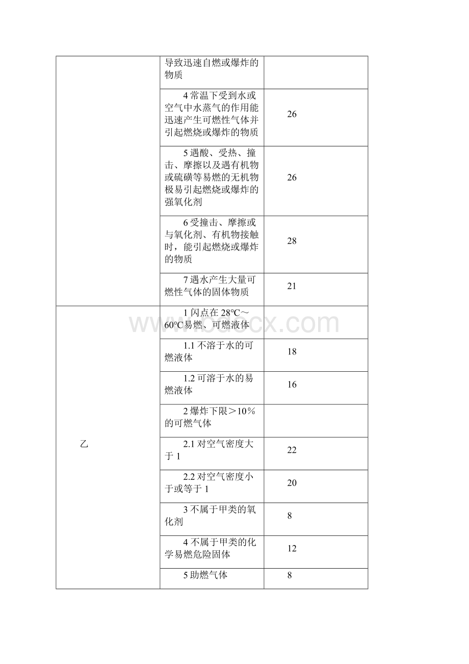 化工厂危险程度分级评价方法.docx_第3页