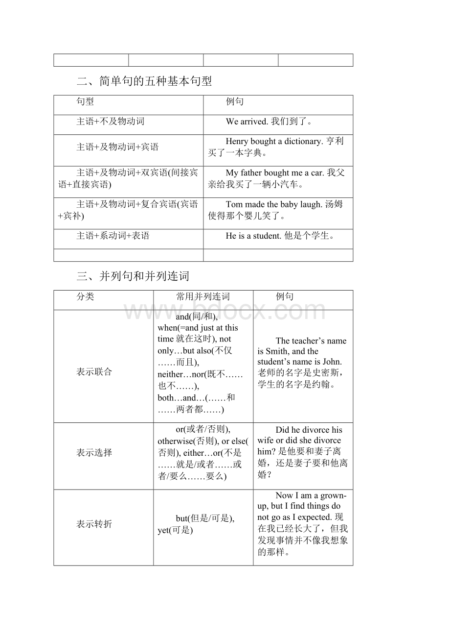 高考英语语法专项突破训练专题12句子种类.docx_第3页