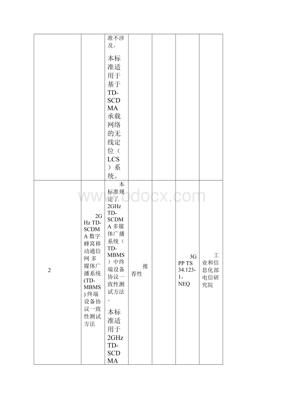 202项通信行业标准报批项目汇总表.docx_第2页