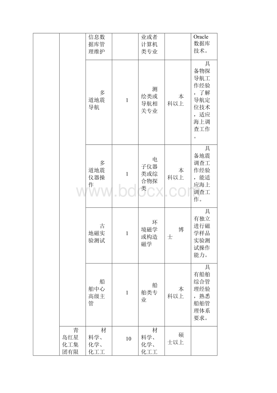 山东半岛蓝色经济区重点产业园区人才与项目洽谈会.docx_第3页