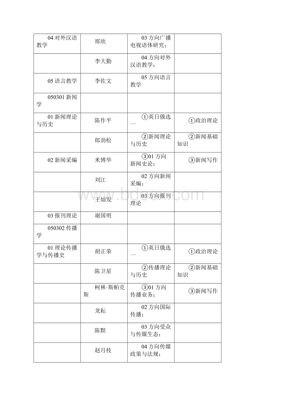 中国传媒大学博士招生专业名录.docx_第2页