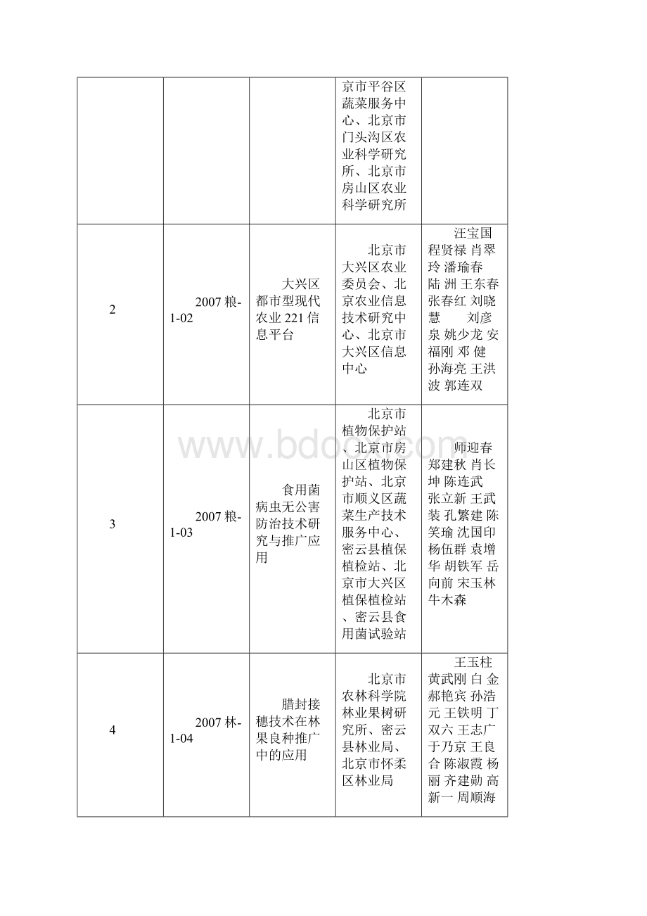 北京农业技术推广奖获奖壹等奖获奖项目北京农村工作.docx_第2页