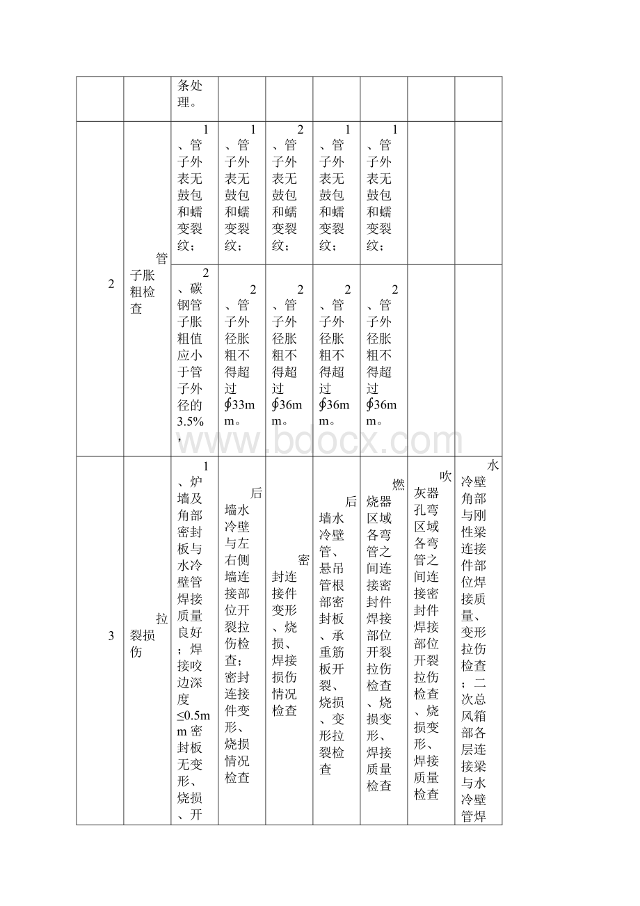 四管防磨防爆检查内容及实用标准.docx_第3页