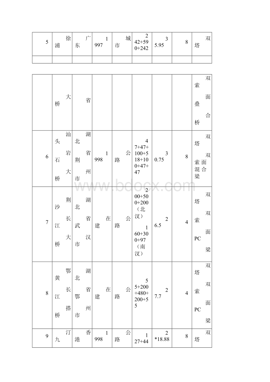 全国已建桥梁一览表.docx_第2页