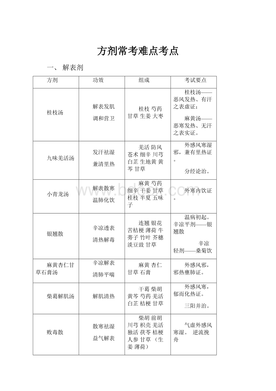 方剂常考难点考点.docx_第1页