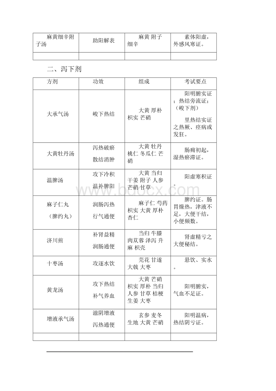 方剂常考难点考点.docx_第2页