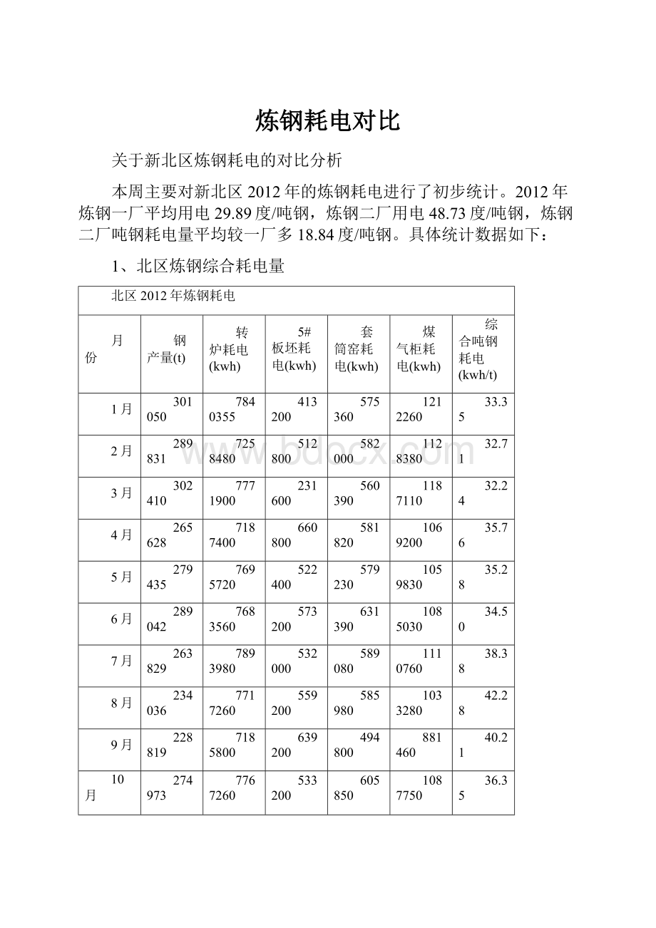 炼钢耗电对比.docx