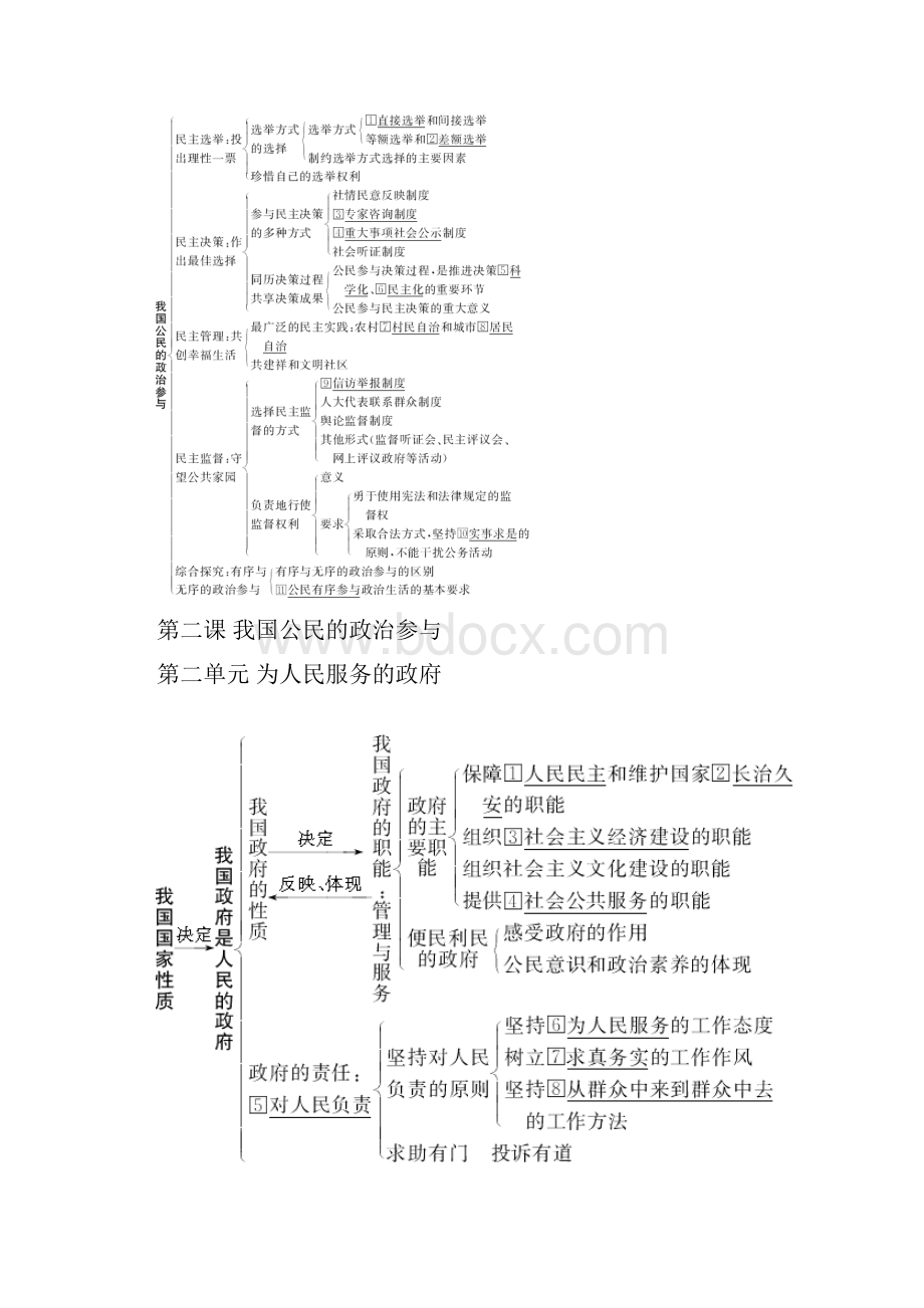 最新高中政治必修二政治生活知识框架86885.docx_第2页