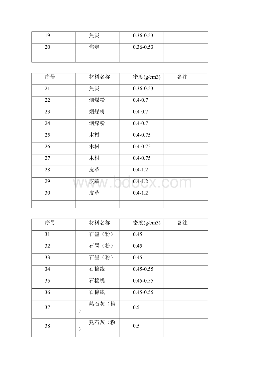 常用材料密度表各类材料.docx_第2页