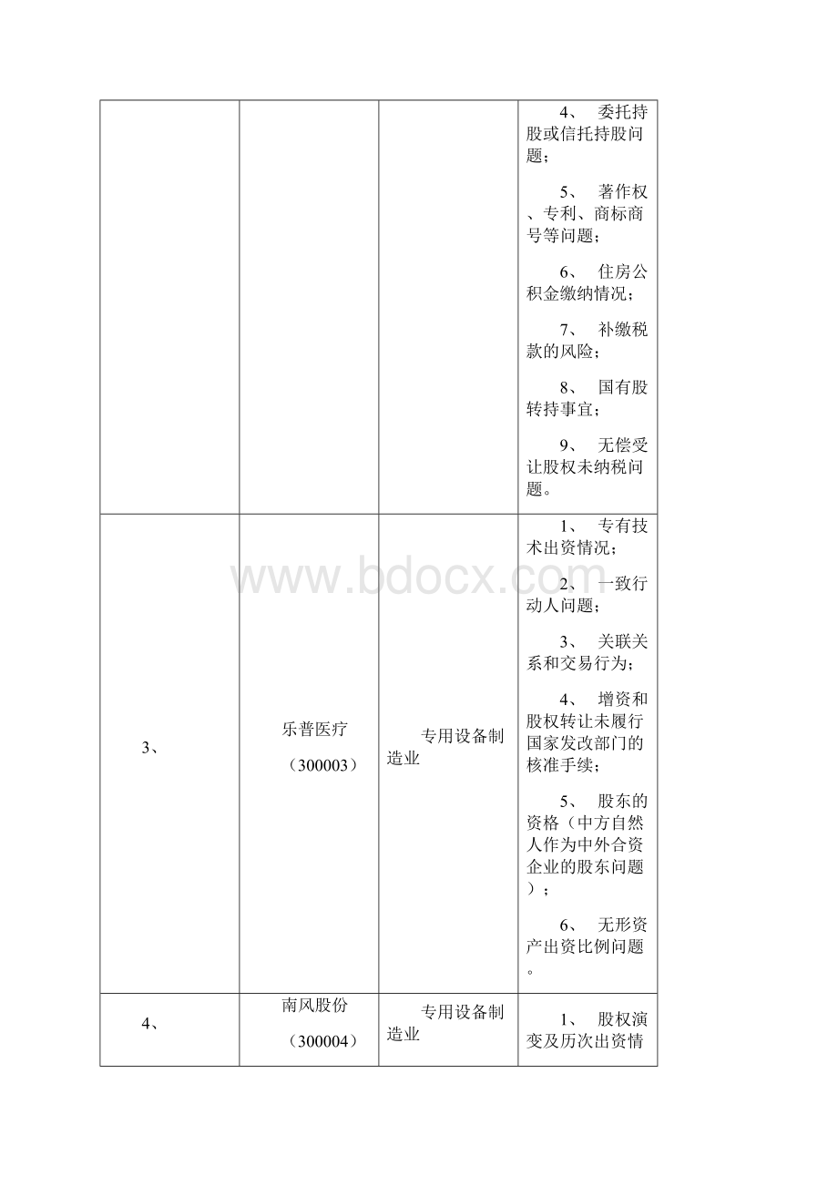 创业板上市案例法律问题汇总表.docx_第2页