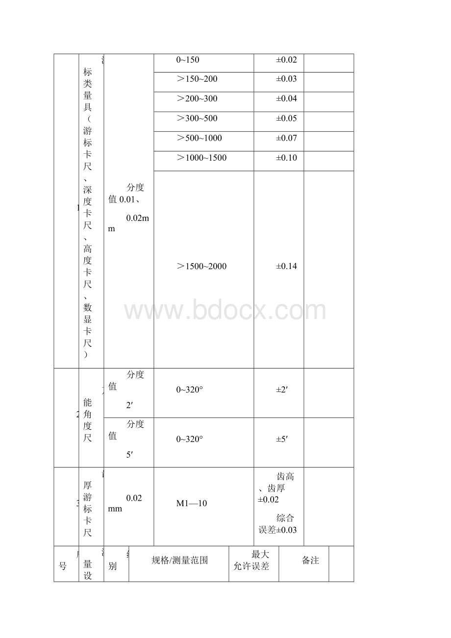 常用测量设备最大允许误差表分解.docx_第2页