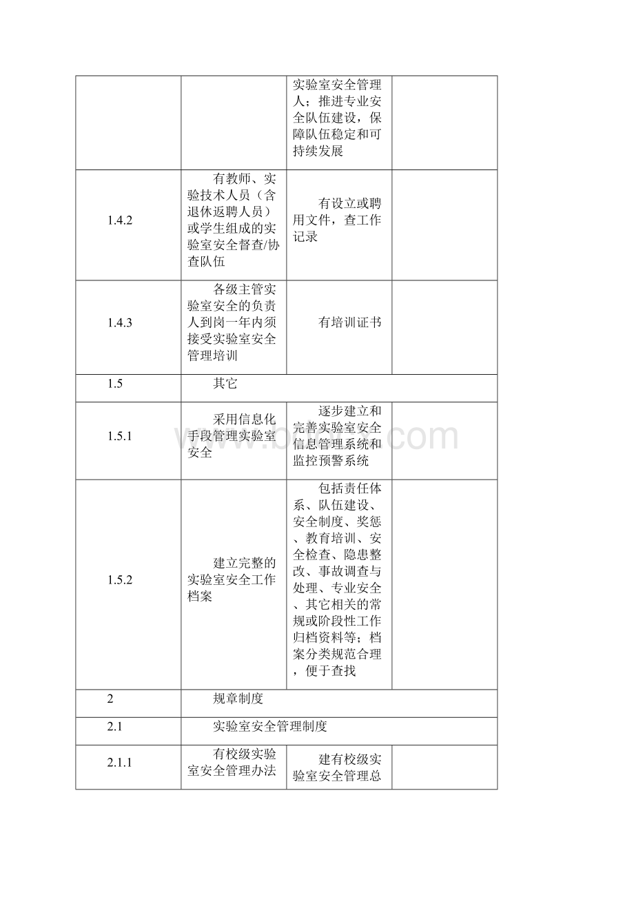 高等学校室安全检查项目表.docx_第3页