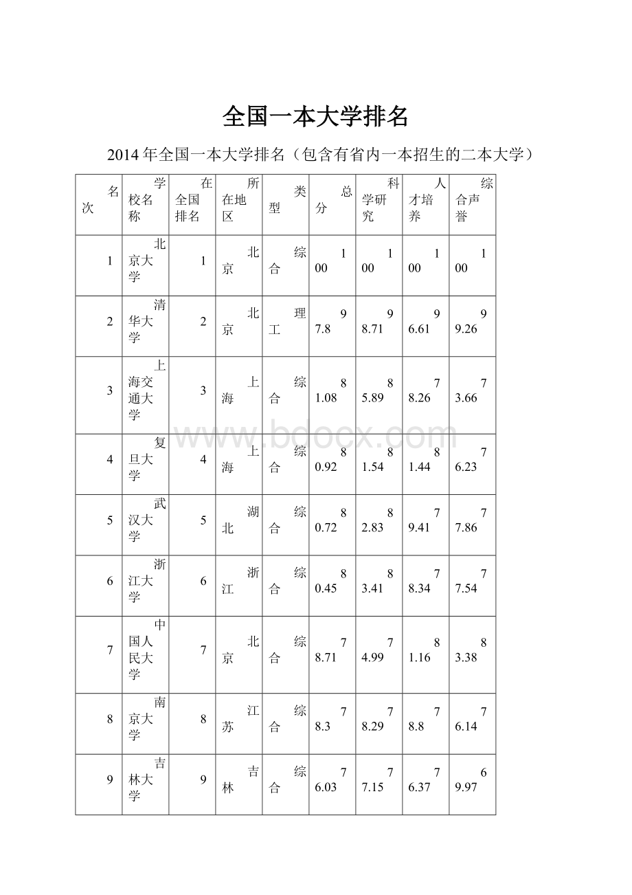 全国一本大学排名.docx