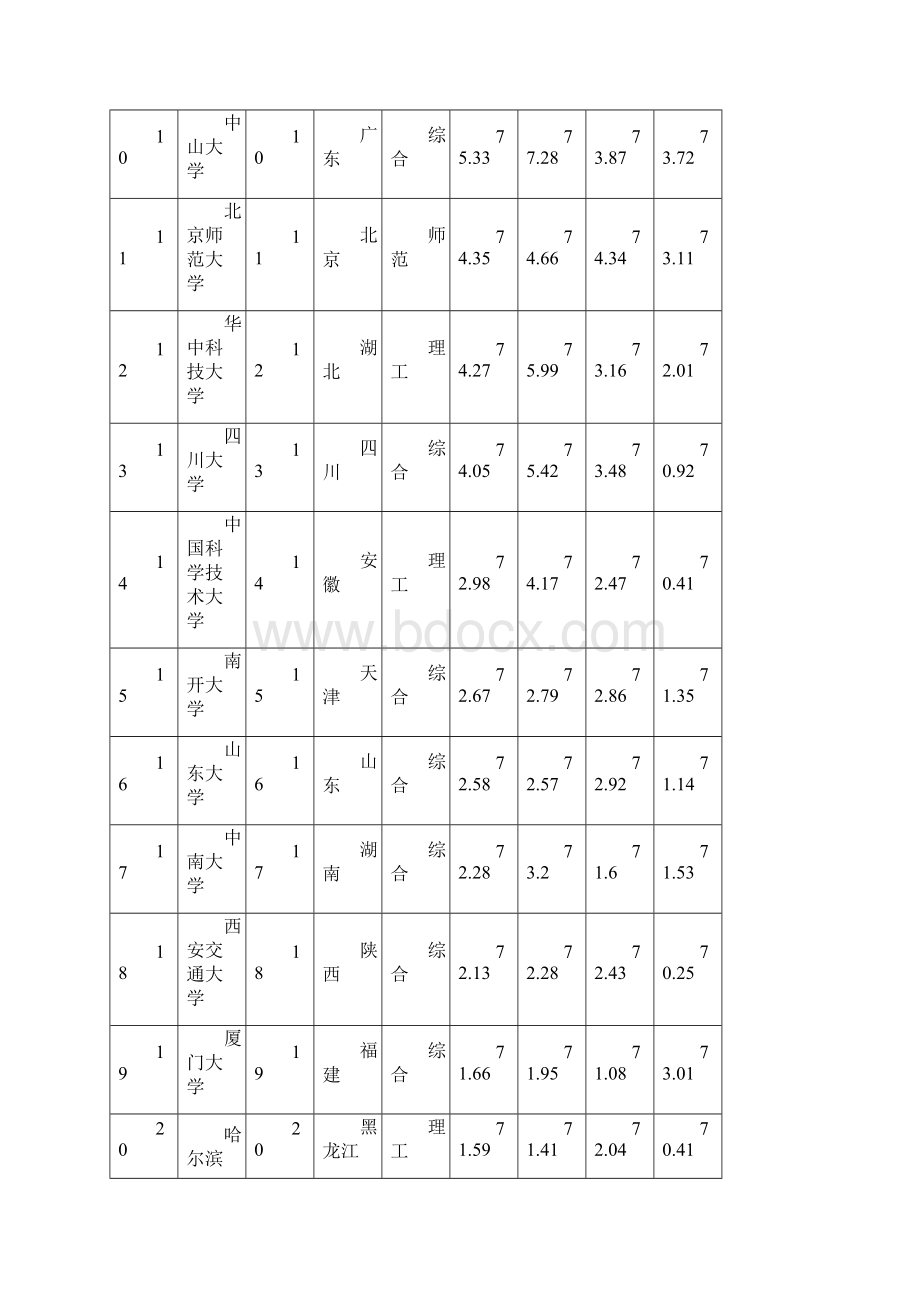 全国一本大学排名.docx_第2页