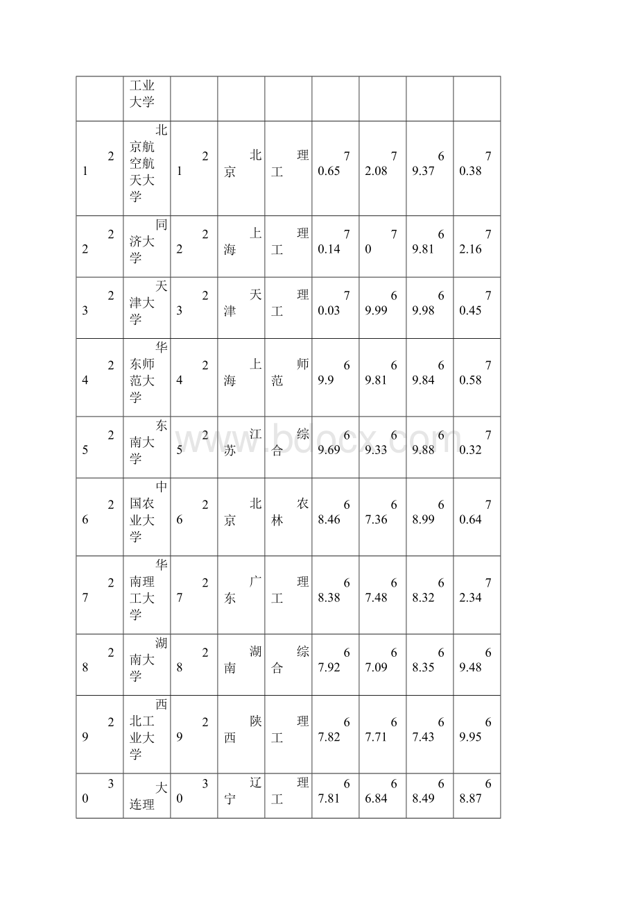 全国一本大学排名.docx_第3页