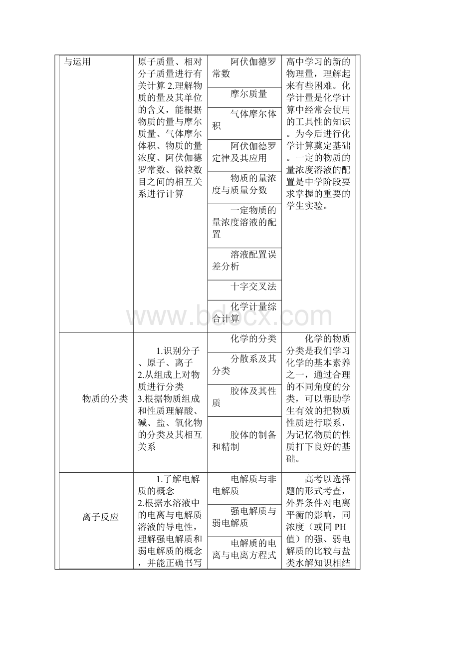 高考化学知识点梳理.docx_第2页