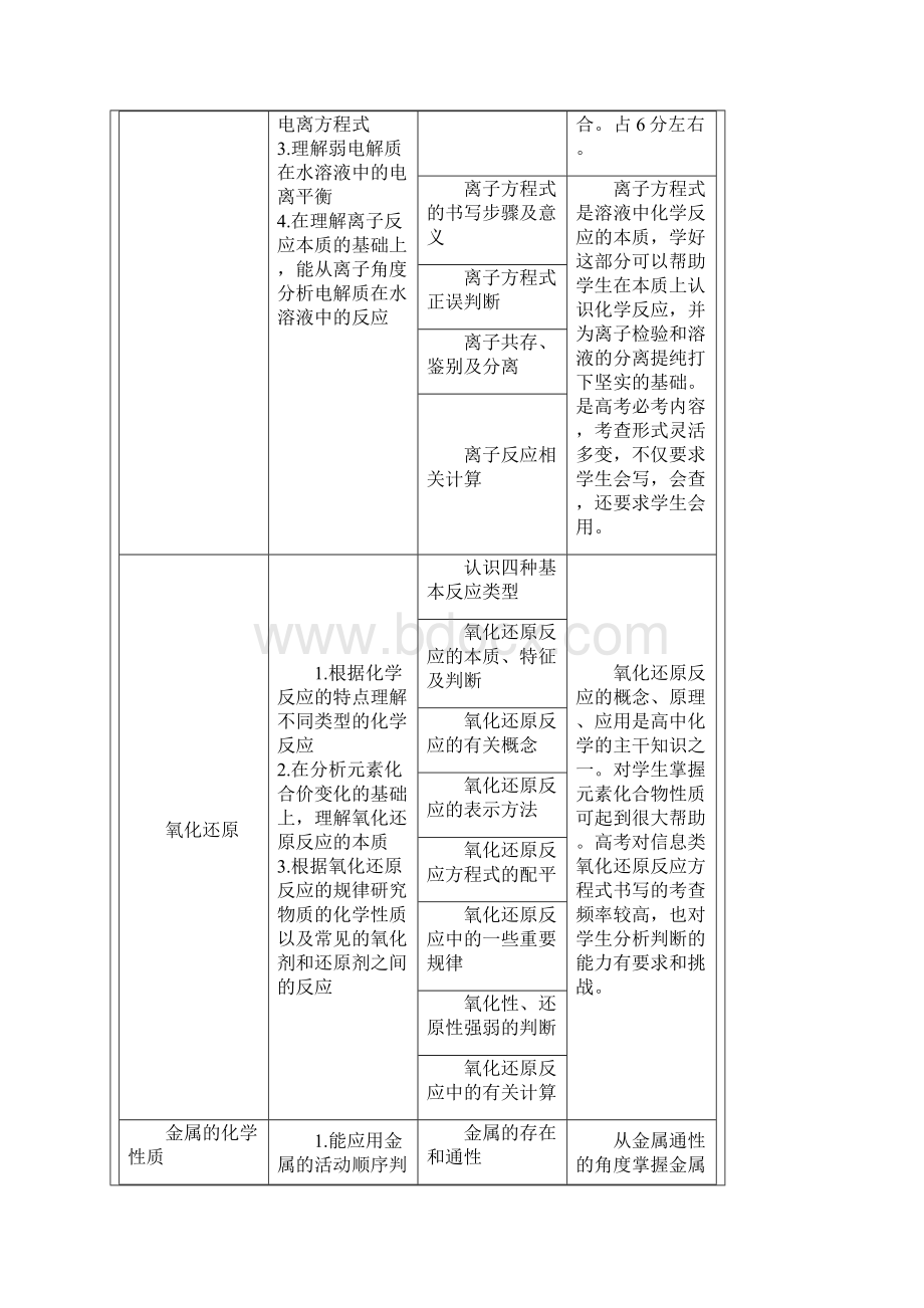 高考化学知识点梳理.docx_第3页