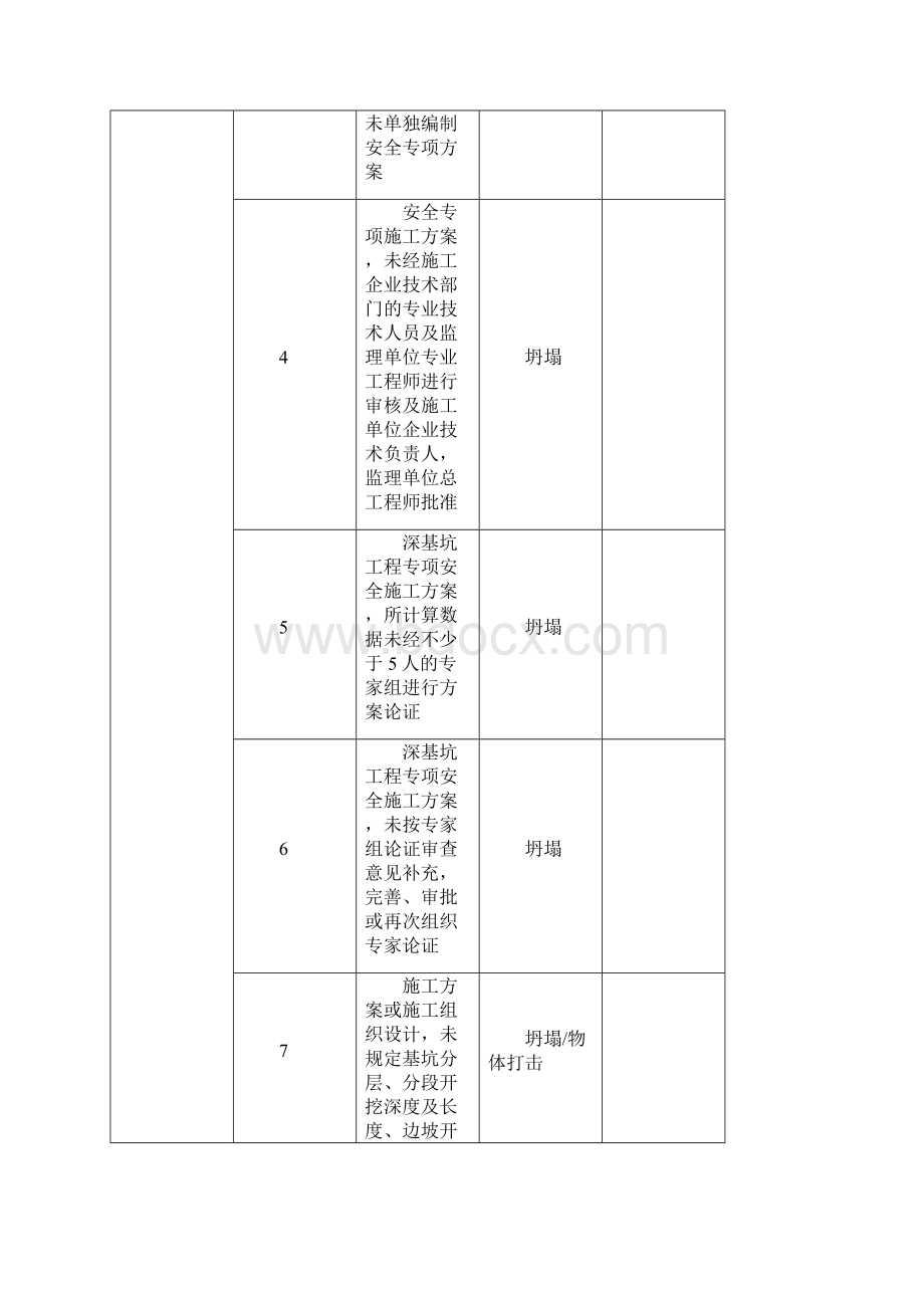 建筑工地各类危险源总结.docx_第2页