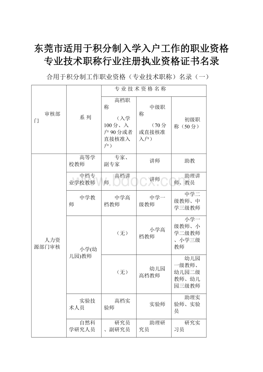 东莞市适用于积分制入学入户工作的职业资格专业技术职称行业注册执业资格证书名录.docx_第1页