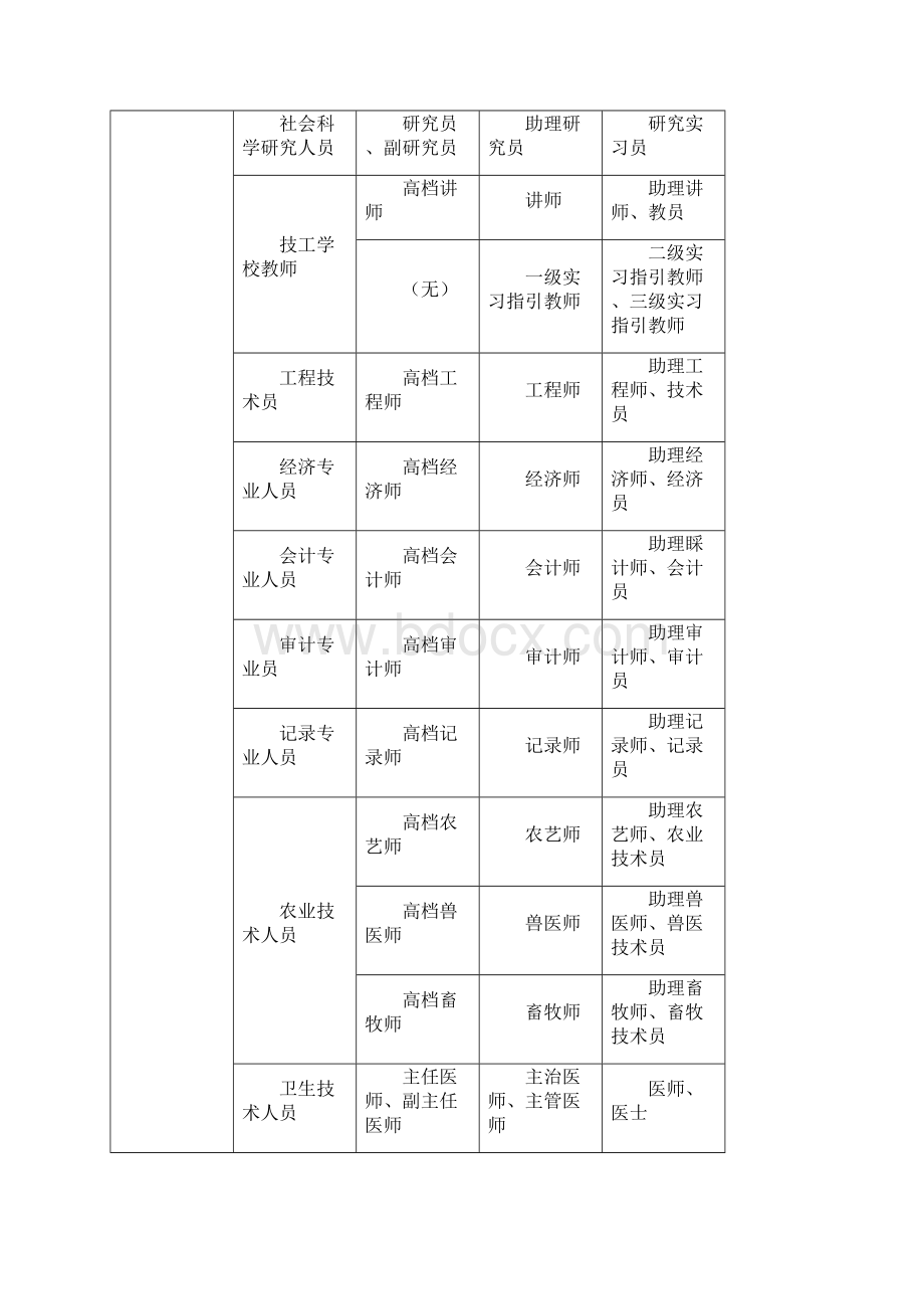 东莞市适用于积分制入学入户工作的职业资格专业技术职称行业注册执业资格证书名录.docx_第2页