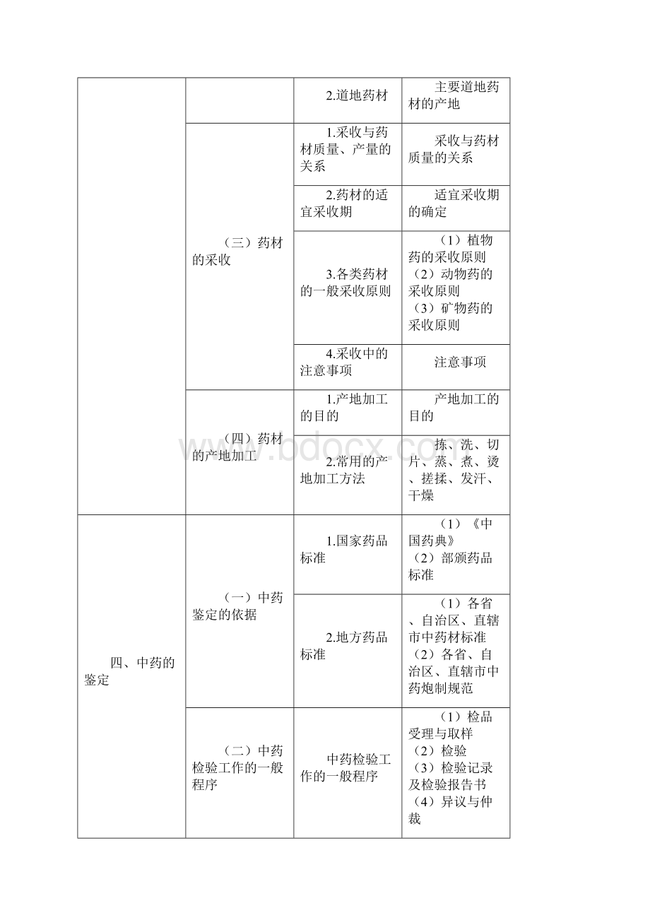 中药执业药师考试大纲中药鉴定.docx_第3页